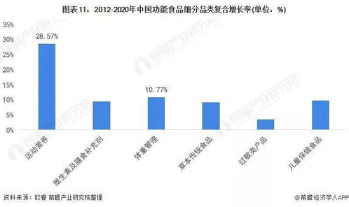 前沿解析 2022年中国功能食品行业发展前景